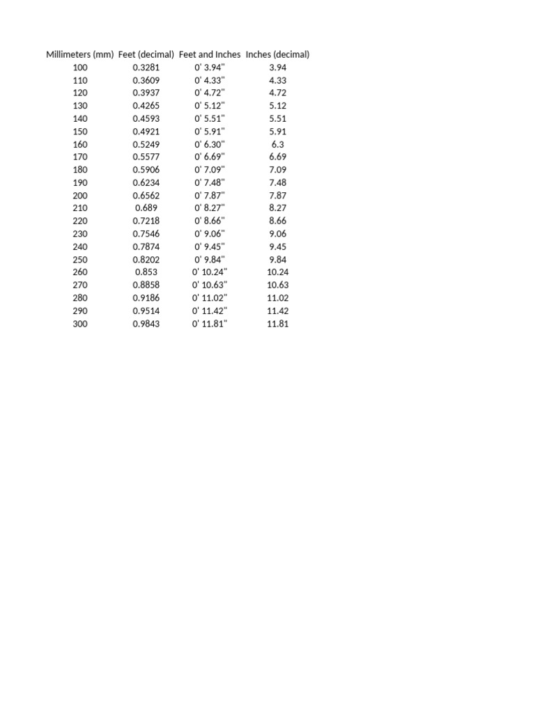 MM To Feet Conversion Table | PDF