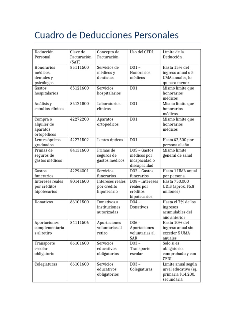 Deducciones Personales y Claves SAT | PDF | Cuidado de la salud