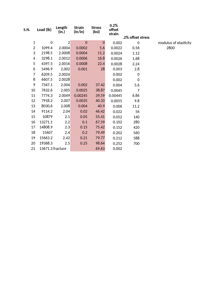 Load and Stress Data Analysis | PDF | Young's Modulus | Structural ...