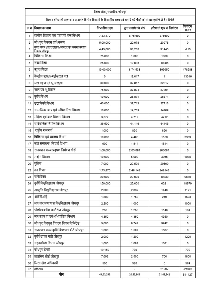 Departmental Target | PDF