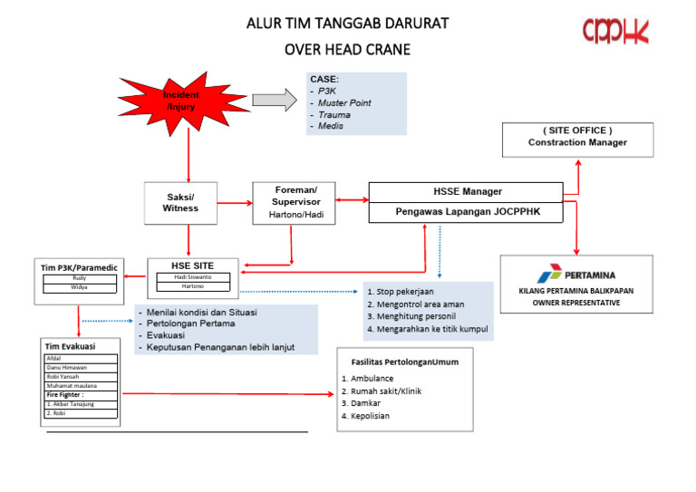 Prosedur Tanggap Darurat di Kilang Pertamina | PDF