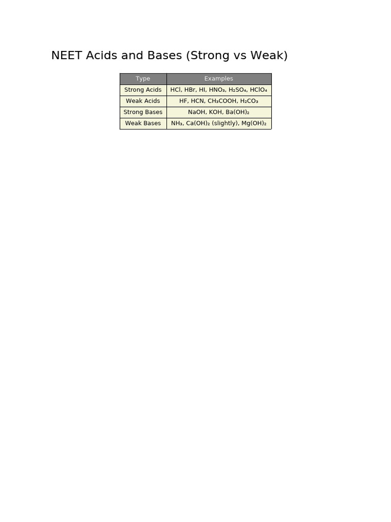 Strong vs Weak Acids and Bases Guide | PDF