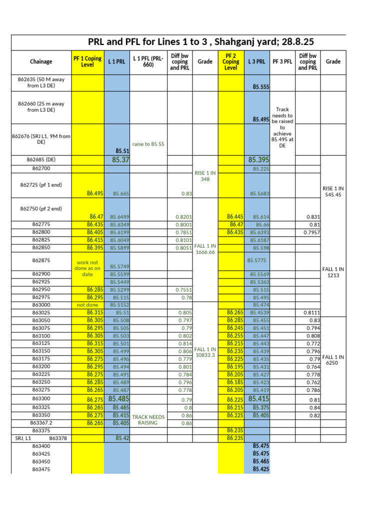 Shahganj Yard PRL and PFL Data Analysis | PDF