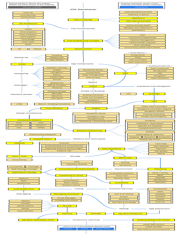 Ios Developer: Roadmap - SH Visit His Linkedin | PDF | Swift ...