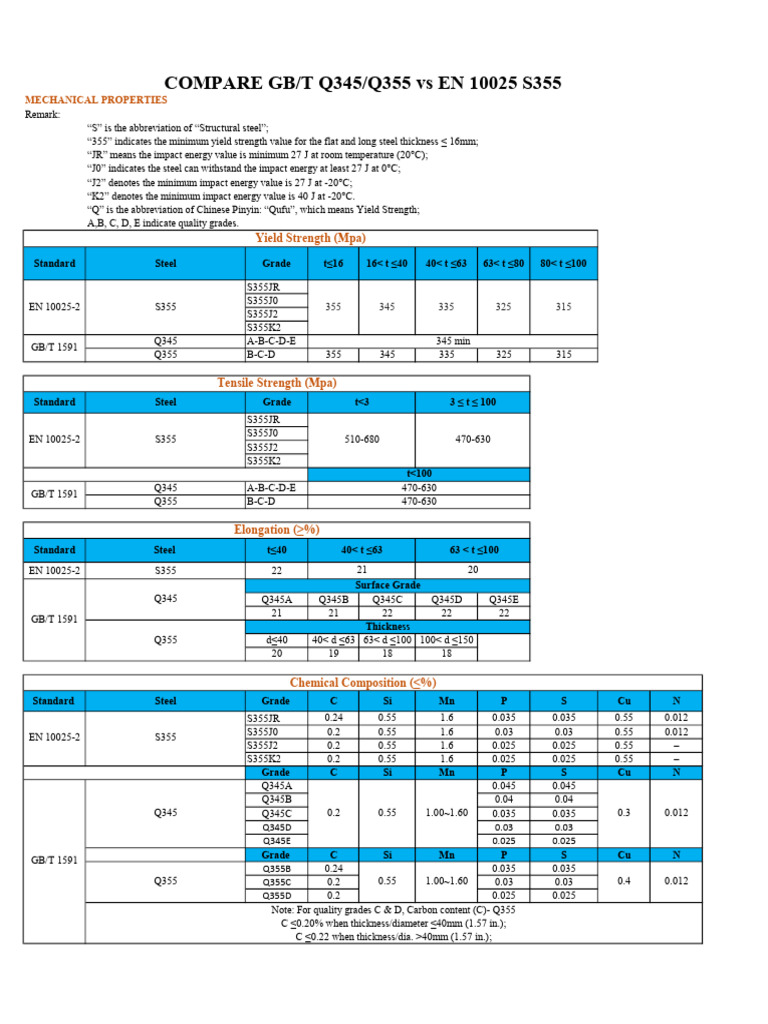 Q345 vs Q355 Steel Specifications | PDF | Physical Sciences ...