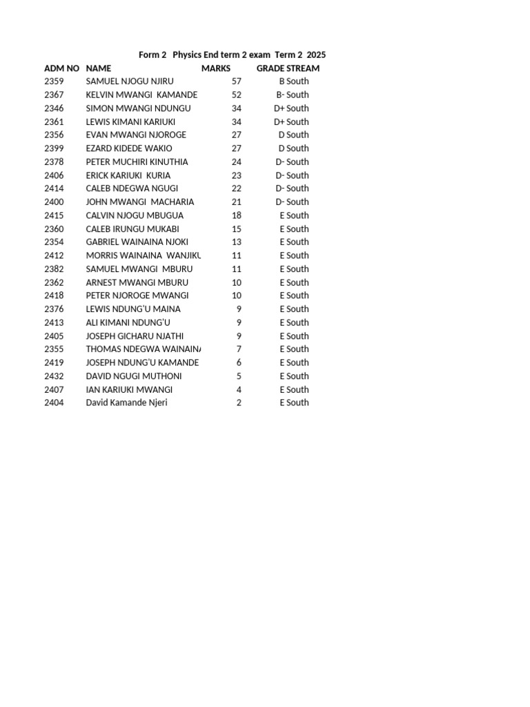 Physics Exam Results Term 2 2025 | PDF
