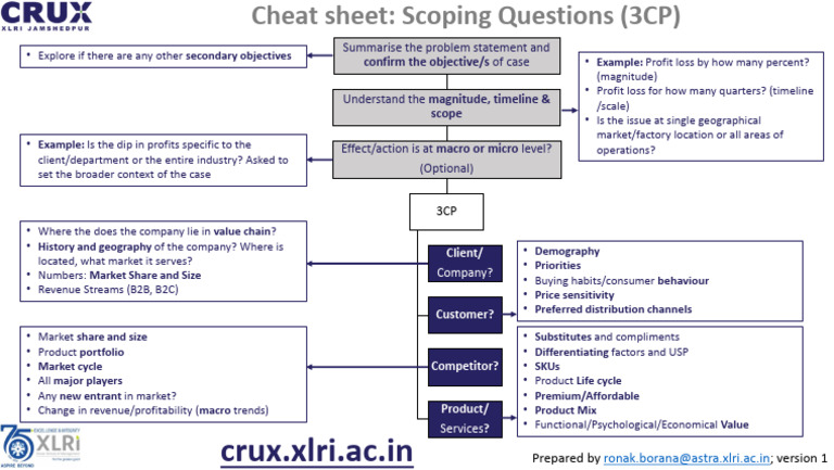 Scoping Questions Cheat Sheet for 3CP | PDF | Profit (Economics ...