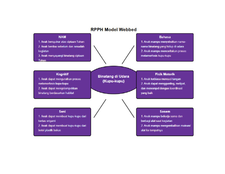 Revisi RPPH Model Webbed Tsalitsa | PDF