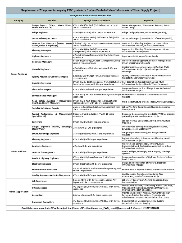 AP PMC Projects Manpower Requirements | PDF | Infrastructure