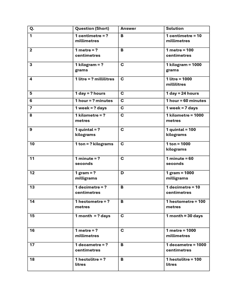 Unit Conversion Table and Solutions | PDF | Litre | International ...