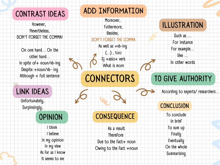 Effective Connectors for Conclusions | PDF