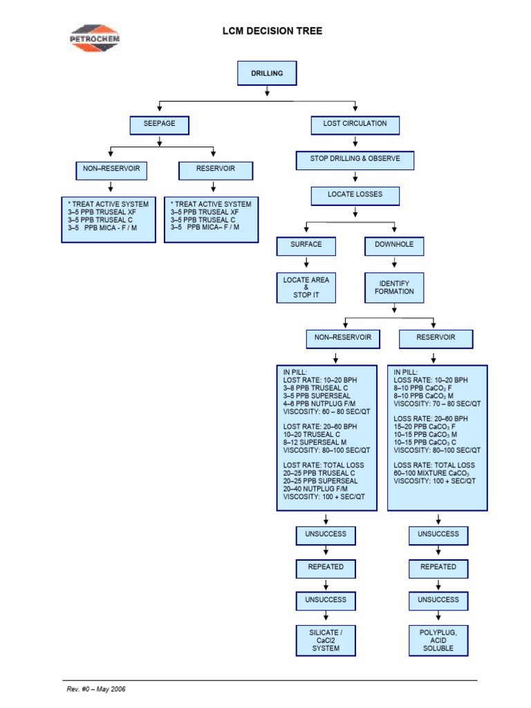 LCM Decision Tree for Drilling Losses | PDF | Chemical Substances