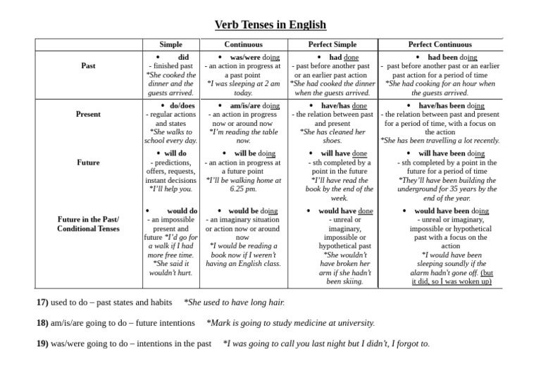 Understanding English Verb Tenses | PDF | Grammatical Tense | Language ...