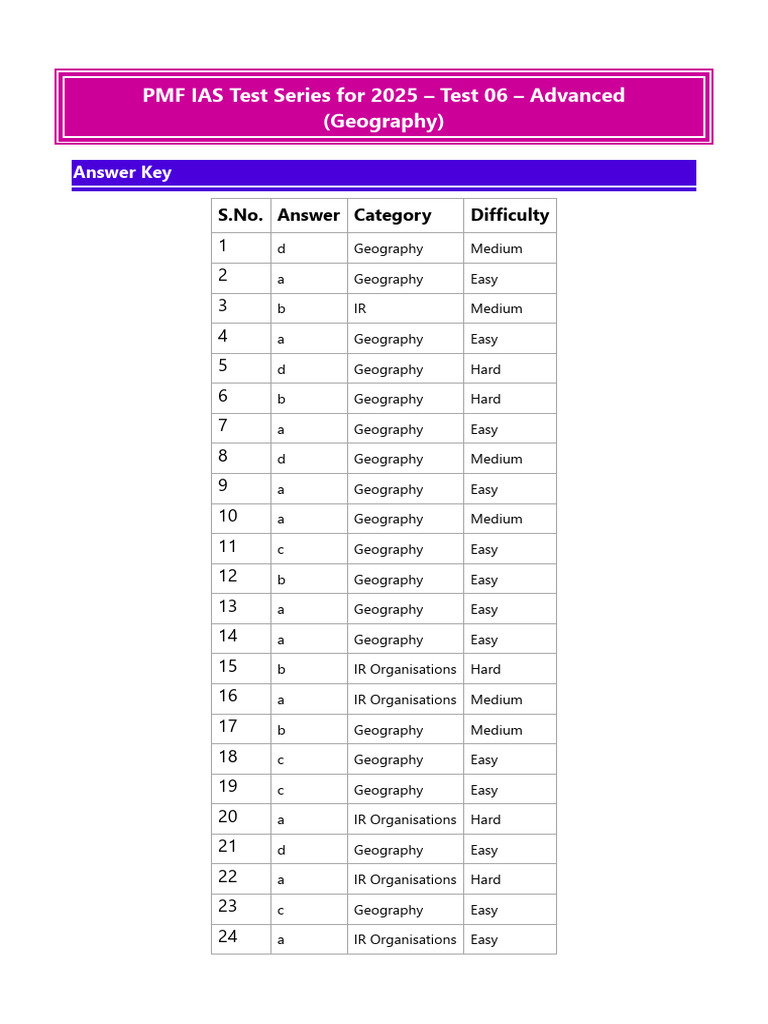 PMF IAS 2025 Geography Test 06 Key | PDF | Natural Sciences | Geography