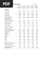 Profit & Loss - Bimetal Bearings LTD