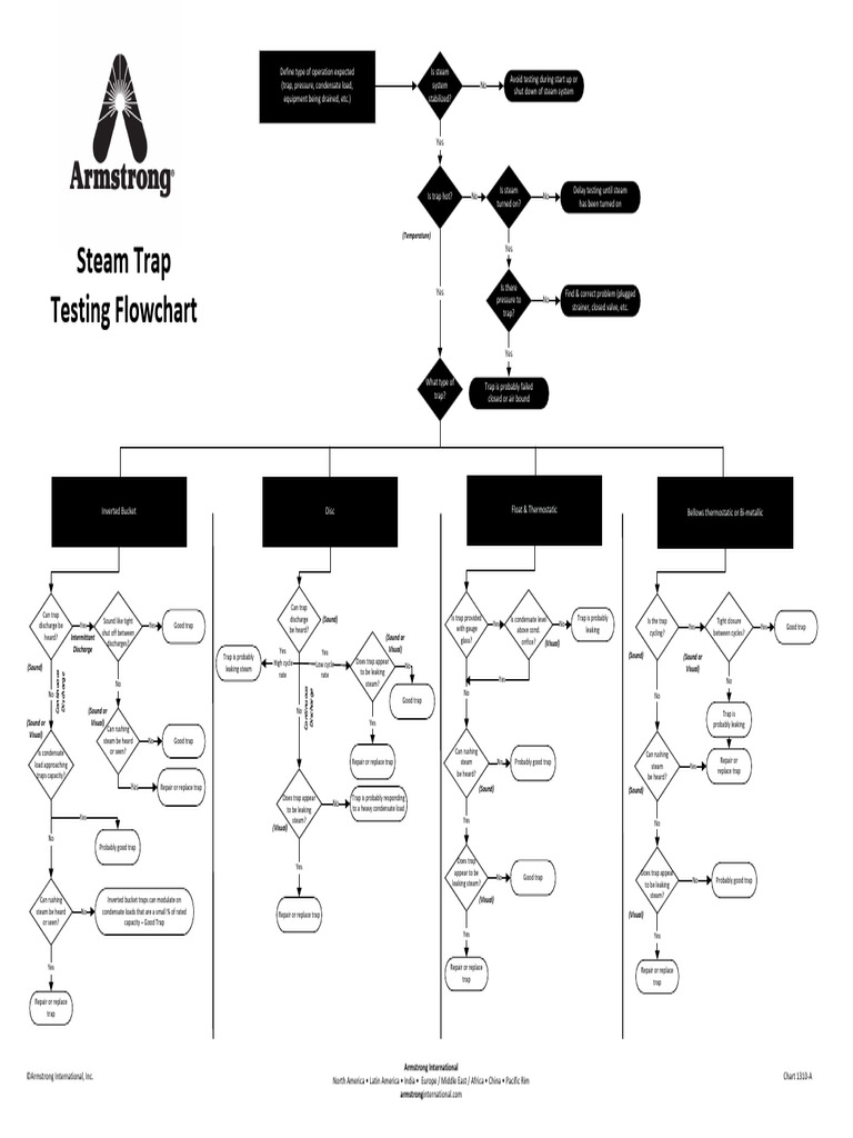 Steam Trap Testing Flowchart | PDF | Gas Technologies | Mechanical ...