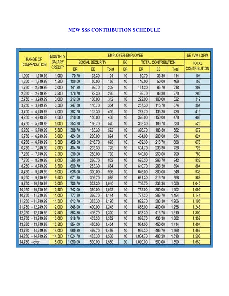 Updated SSS Contribution Rates 2023 | PDF