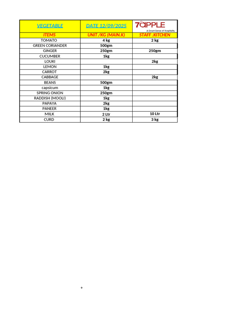 Perishable Items Requairment-1 | PDF