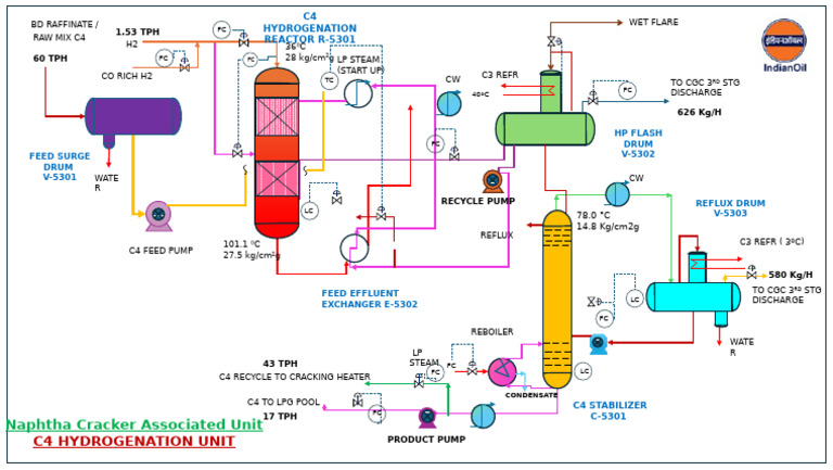 C4 Hydrogenation Process Overview | PDF | Chemical Process Engineering ...