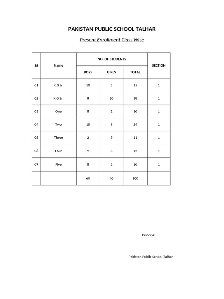 Pakistan Public School Talhar: Present Enrollment Class Wise | PDF