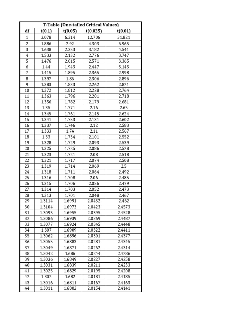 T Critical Table Df29 To Inf | PDF