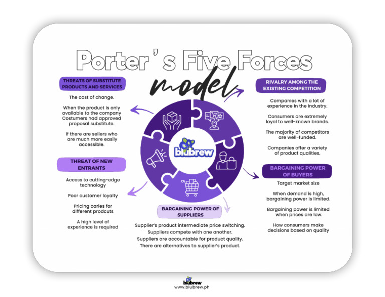 Blubrew Porter S Five Force Model | PDF