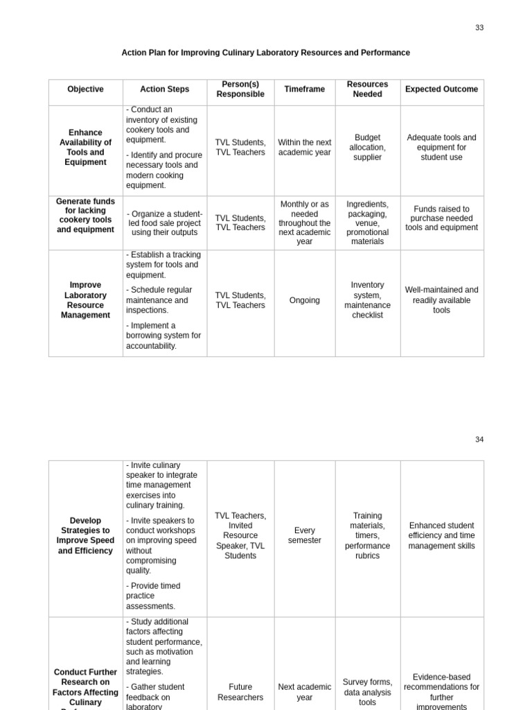 Action-Plan-for-Improving-Culinary-Laboratory-Resources-and-Performance ...