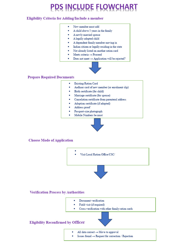 Ration Card Member Inclusion Process | PDF