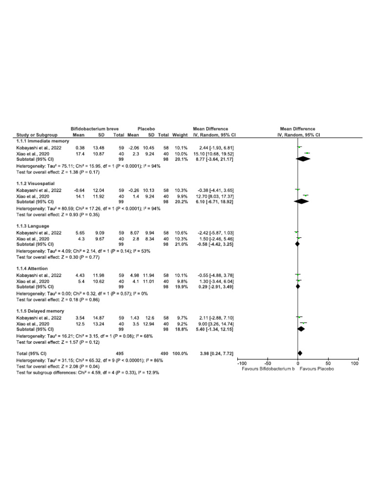 Forest Plot | PDF