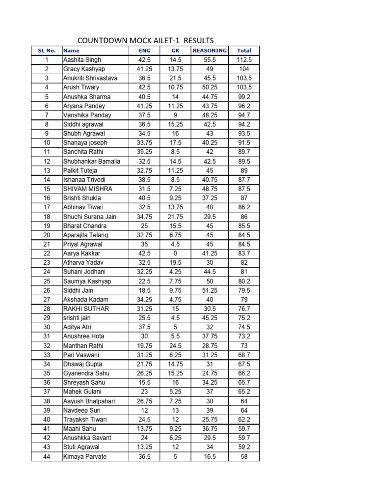 Countdown Mock Ailet 1 Results | PDF