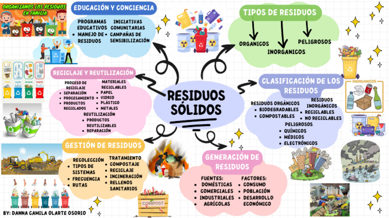 Mapa Mental de Residuos Solidos Danna Camila Olarte Osorio | PDF ...