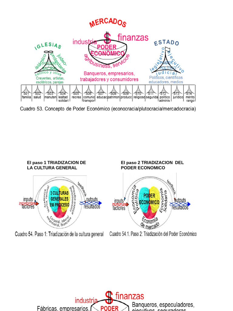 Triadizacion Del Poder Economico | PDF | Economias | Mercado (economía)