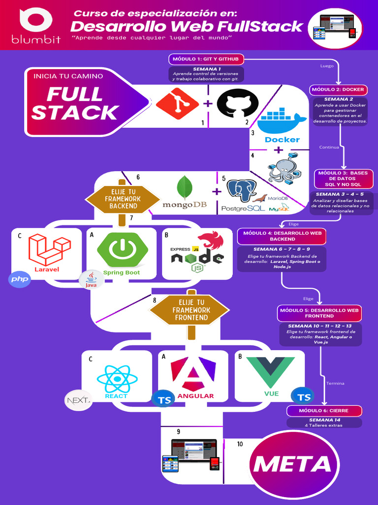 Curso Full Stack: Git, Docker y Frameworks | PDF | Arquitectura de ...