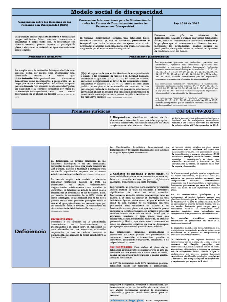 Modelo social de discapacidad y derechos | PDF | Invalidez