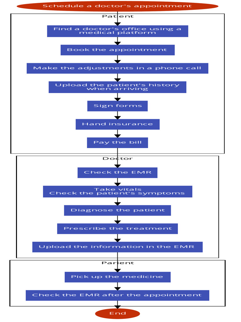 Patient Appointment Process Guide | PDF