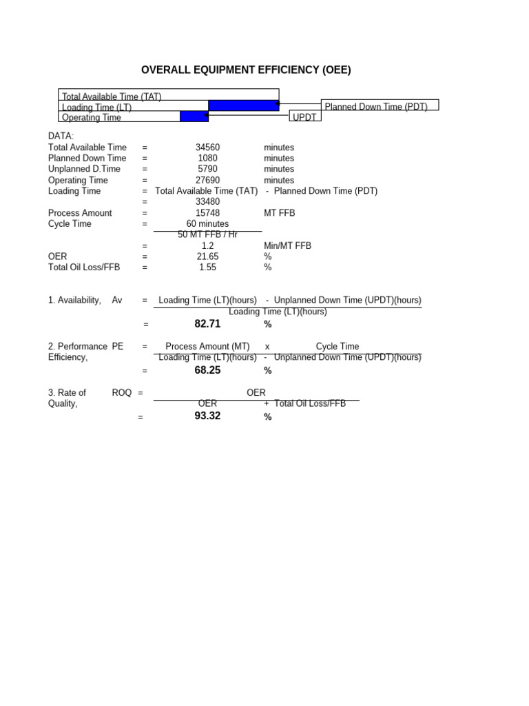 OEE Calculation Example and Analysis | PDF
