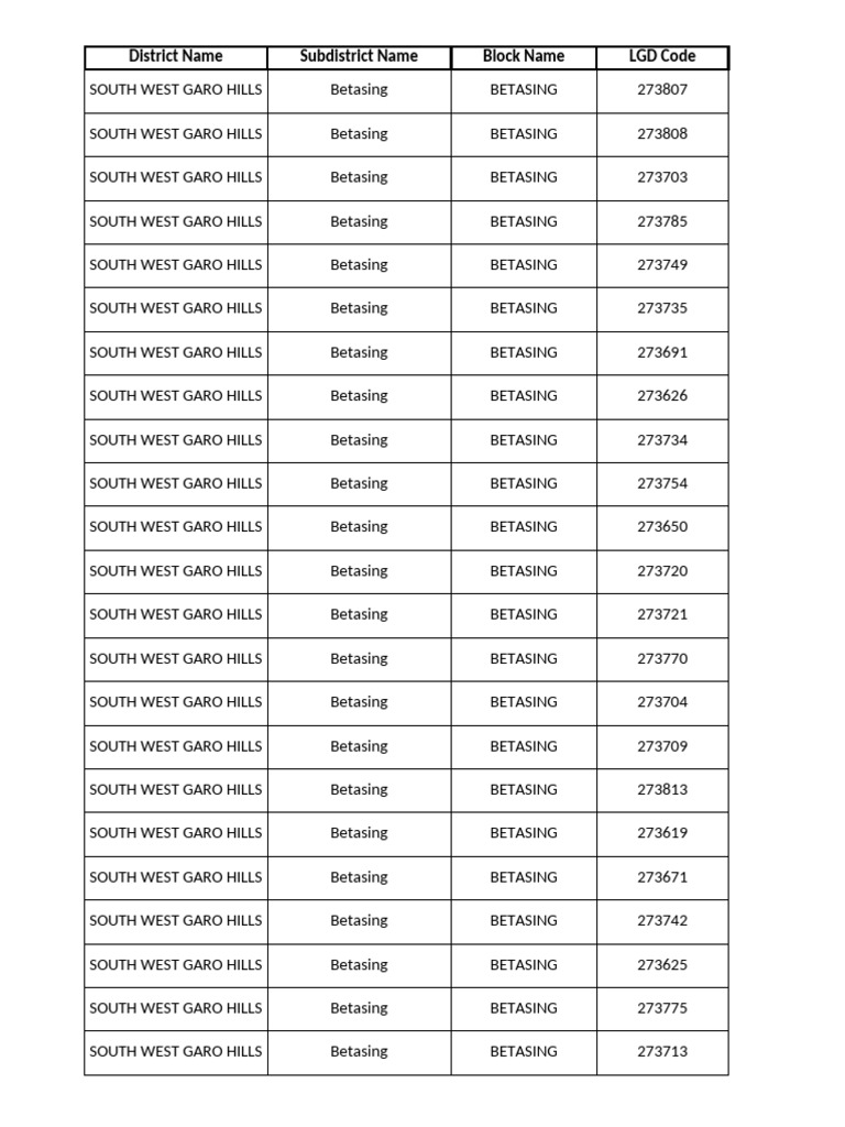 Garo Hills Districts and Blocks Data | PDF