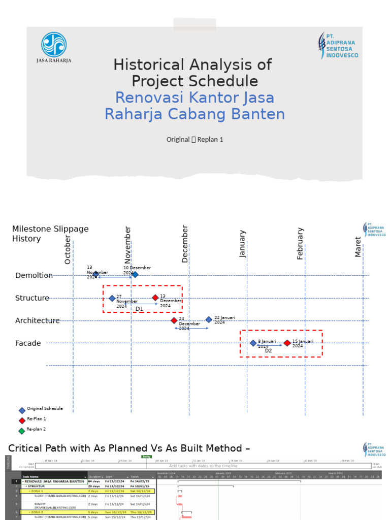 Historical Analysis of Project Schedule Jasa Raharja Cabang Banten R1 ...