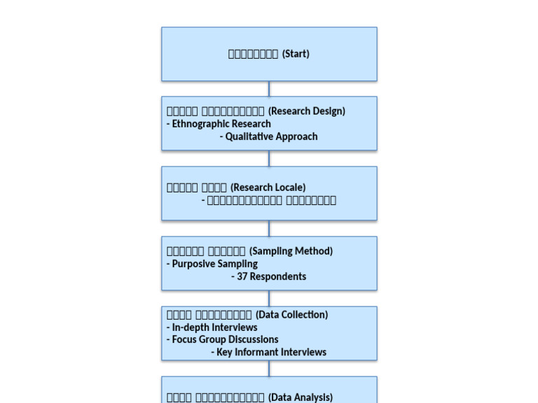 Research Methodology Flowchart | PDF