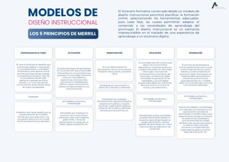 Principios de Merrill en Diseño Instruccional | PDF | Diseño ...