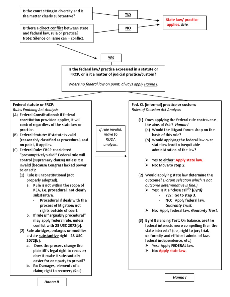 Erie Flow Chart Law Of The United States Federal Rules Of Civil