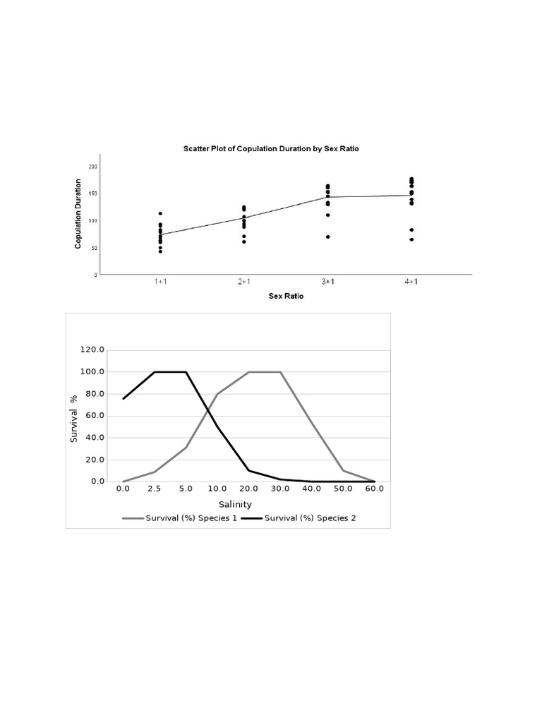 BIOL200 Graphs | PDF