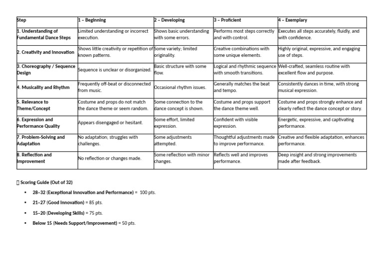 Dance Performance Evaluation Criteria | PDF | Dances | Creativity