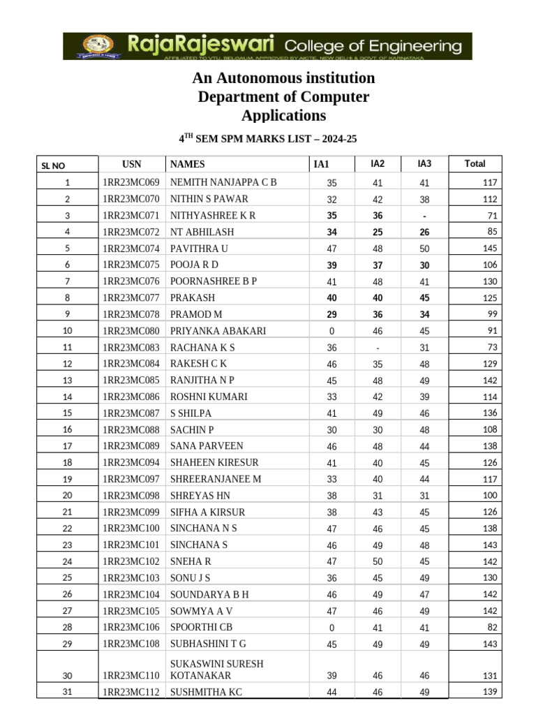 4th Sem SPM Marks List 2024-25 | PDF