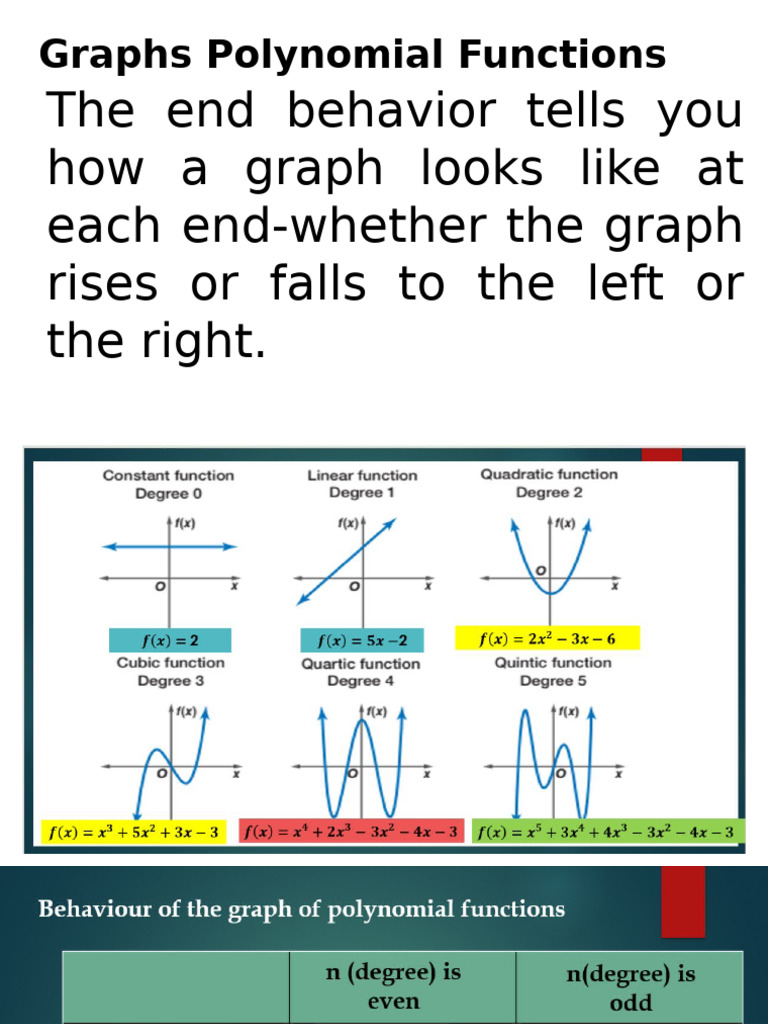 Graphing Polynomial Functions Guide | PDF