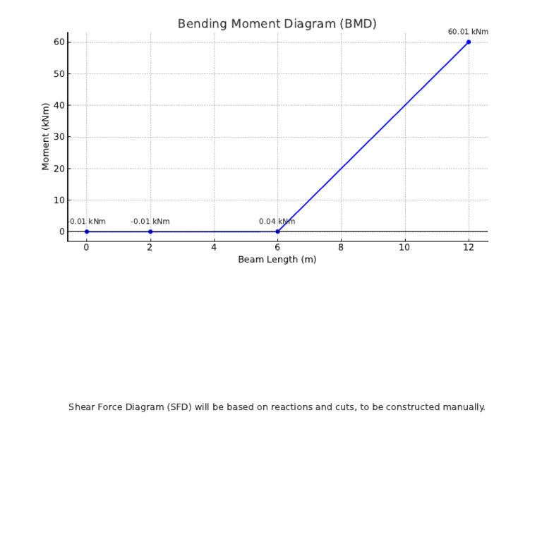 Bending Moment and Shear Force Diagrams | PDF