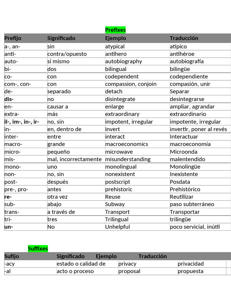 Prefixes & Suffixes - Question Tags | PDF | Language Mechanics | Syntax