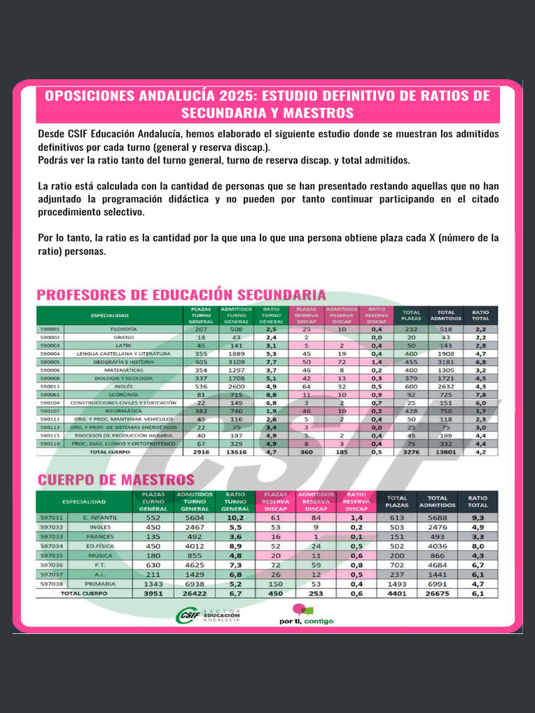 Ratio Oposiciones Andalucía 2025 | PDF