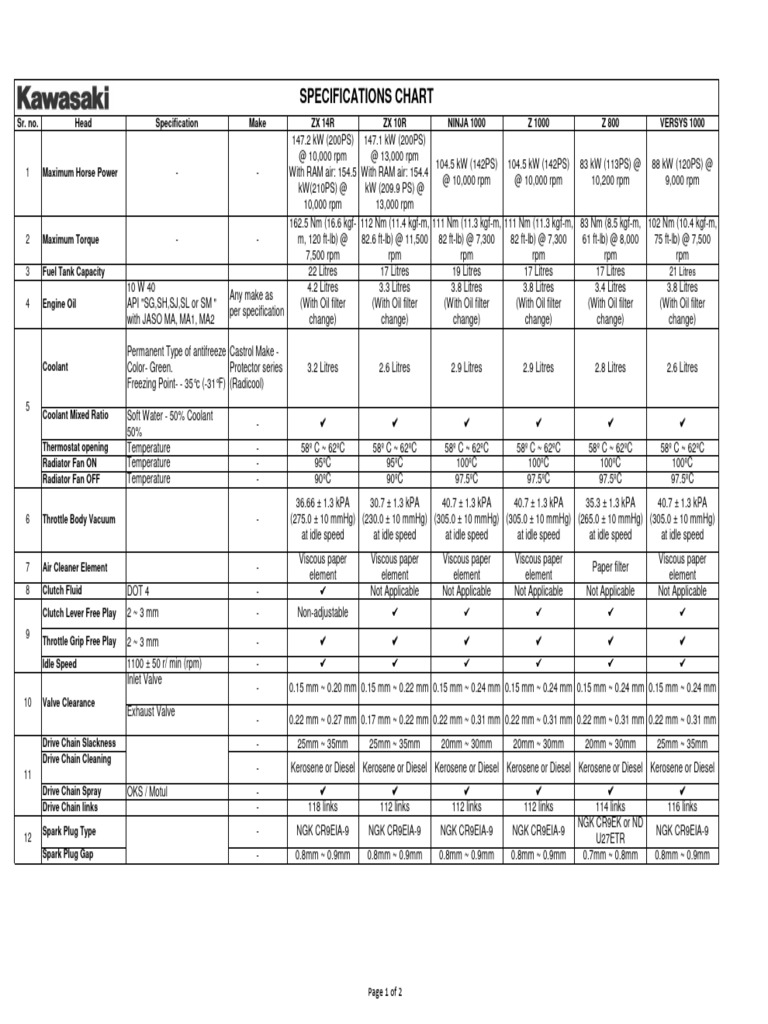 Kawasaki Motorcycle Specifications Chart | PDF | Throttle | Internal ...