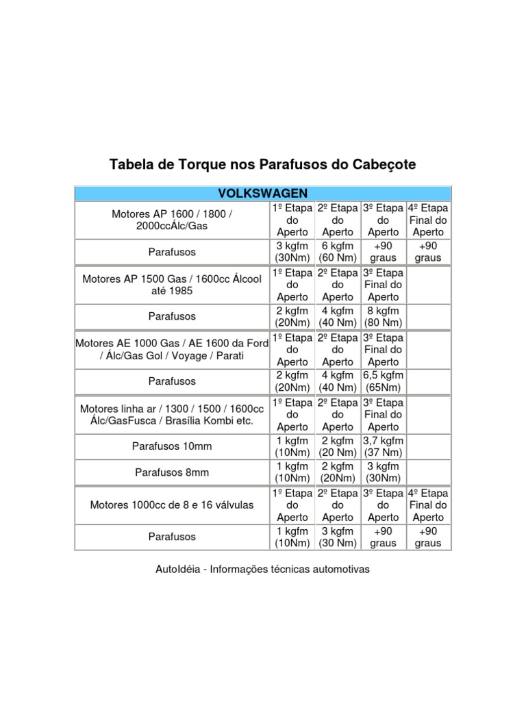 Tabela de Torque Nos Parafusos Do Cabeçote | PDF